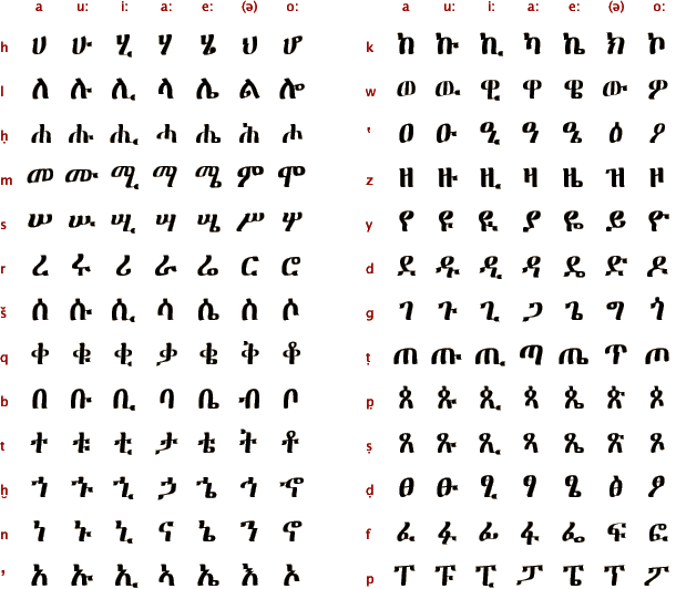 ethiopic alphabet
